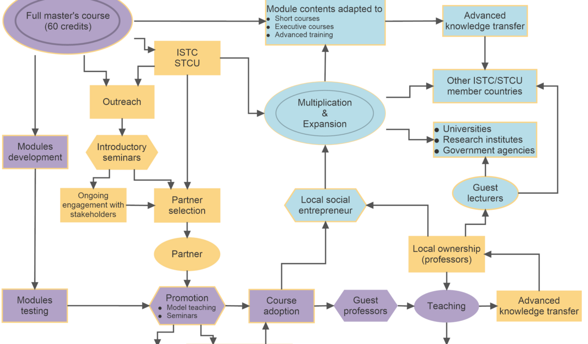 Education for disarmament and non-proliferation