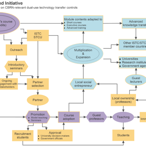 Education for disarmament and non-proliferation